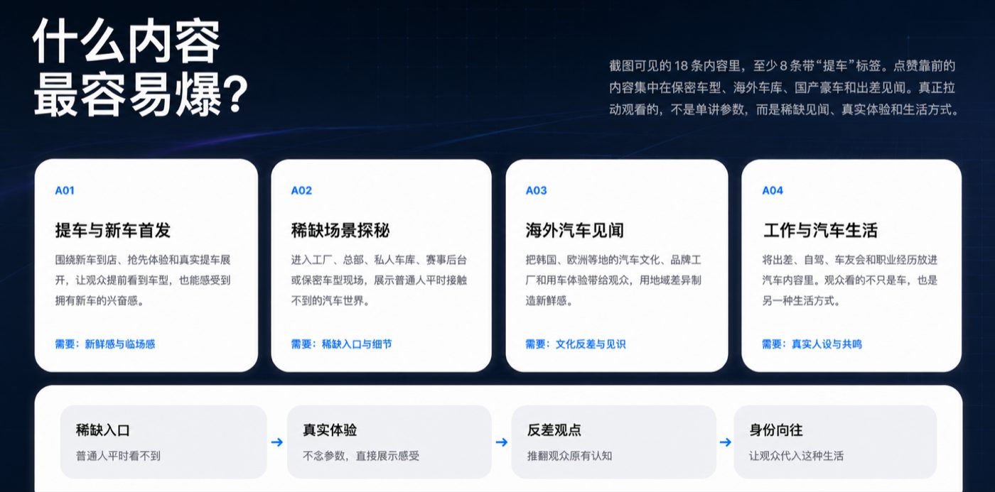 汽车内容爆款方向拆解