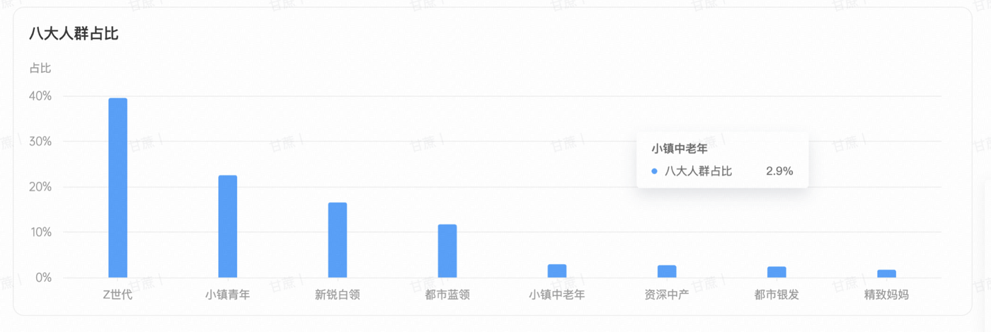 汽车内容核心人群占比分析